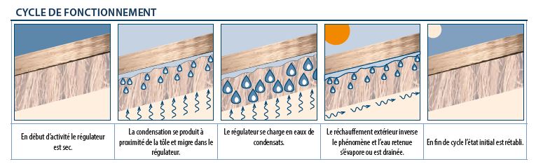 cycle de fonctionnement feutre anti condensation